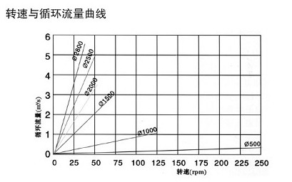 多曲面攪拌機 多曲面攪拌機